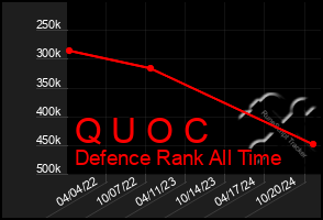 Total Graph of Q U O C