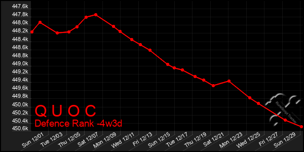 Last 31 Days Graph of Q U O C