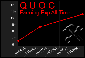 Total Graph of Q U O C