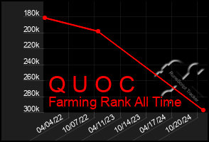 Total Graph of Q U O C