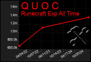 Total Graph of Q U O C