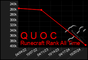 Total Graph of Q U O C