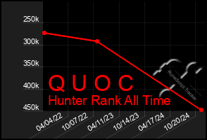 Total Graph of Q U O C