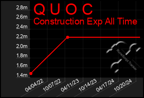 Total Graph of Q U O C