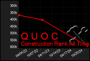 Total Graph of Q U O C