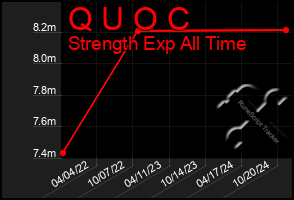 Total Graph of Q U O C