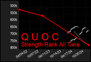 Total Graph of Q U O C