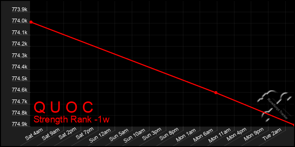 Last 7 Days Graph of Q U O C