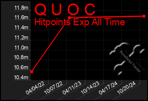 Total Graph of Q U O C