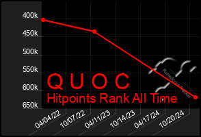 Total Graph of Q U O C