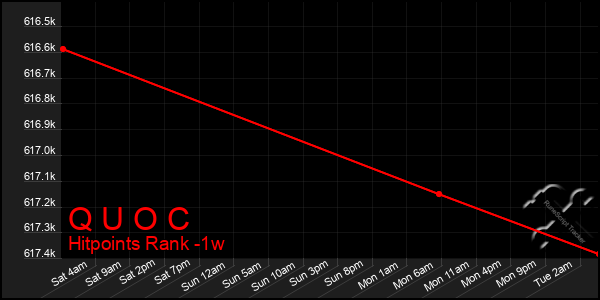 Last 7 Days Graph of Q U O C