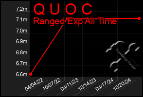 Total Graph of Q U O C