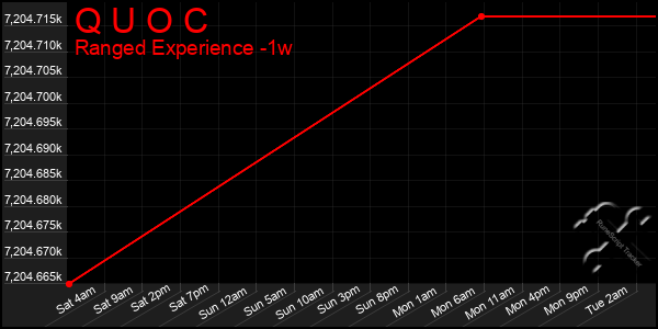 Last 7 Days Graph of Q U O C