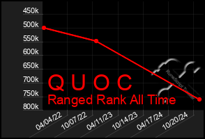 Total Graph of Q U O C