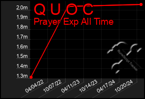 Total Graph of Q U O C