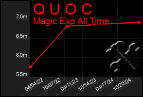 Total Graph of Q U O C