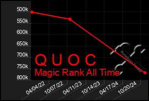 Total Graph of Q U O C