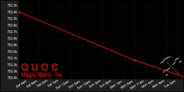 Last 7 Days Graph of Q U O C