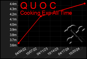 Total Graph of Q U O C