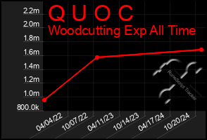 Total Graph of Q U O C