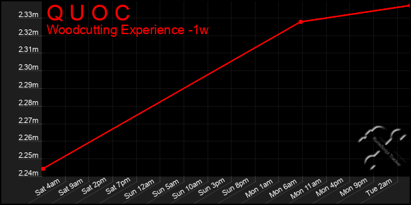 Last 7 Days Graph of Q U O C