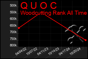 Total Graph of Q U O C