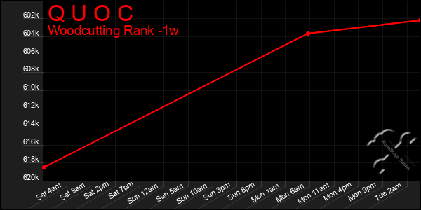 Last 7 Days Graph of Q U O C