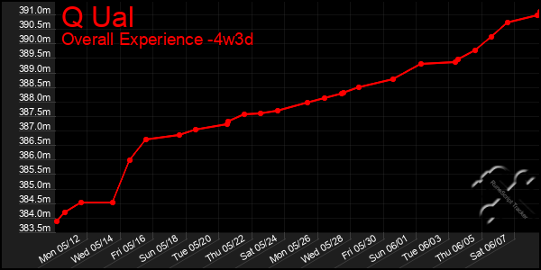 Last 31 Days Graph of Q Ual