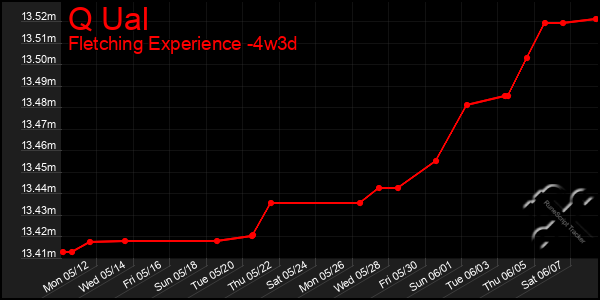 Last 31 Days Graph of Q Ual