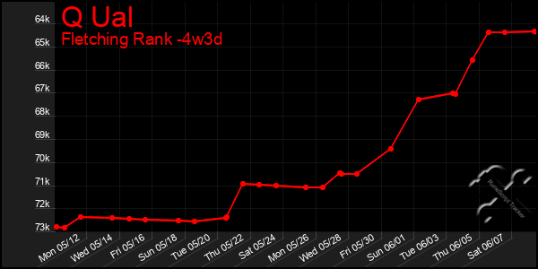 Last 31 Days Graph of Q Ual