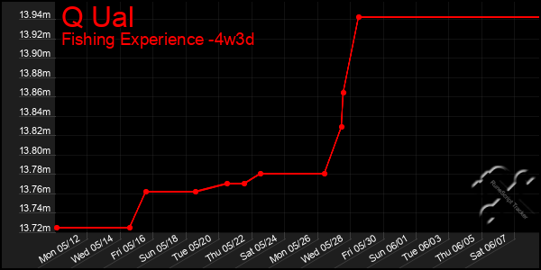 Last 31 Days Graph of Q Ual