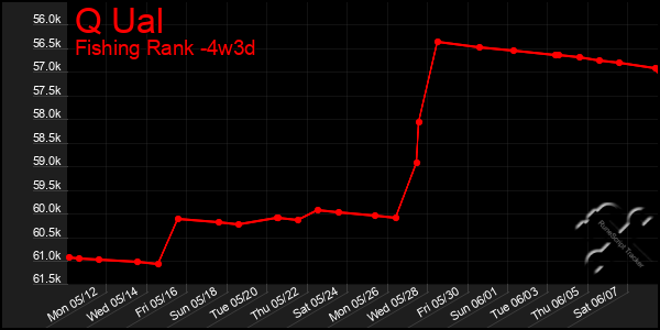 Last 31 Days Graph of Q Ual