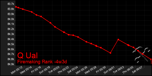 Last 31 Days Graph of Q Ual