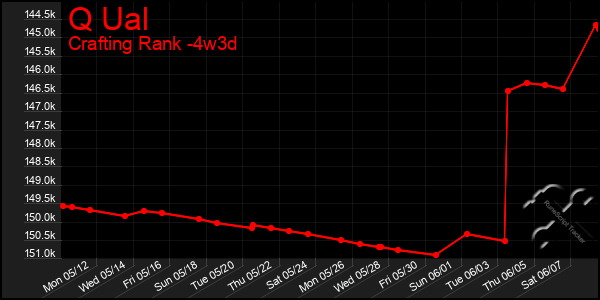 Last 31 Days Graph of Q Ual