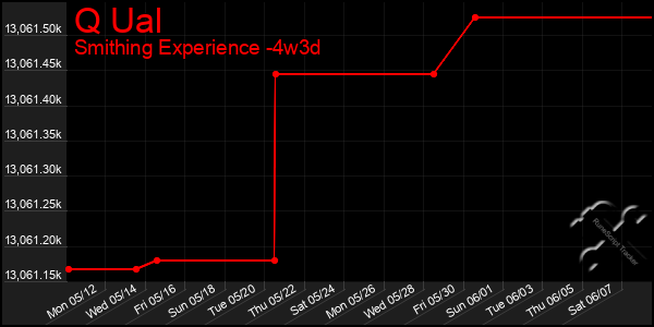 Last 31 Days Graph of Q Ual