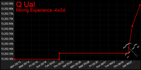 Last 31 Days Graph of Q Ual