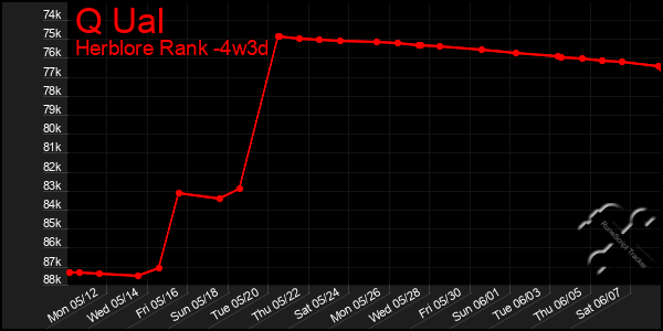 Last 31 Days Graph of Q Ual