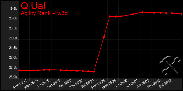 Last 31 Days Graph of Q Ual