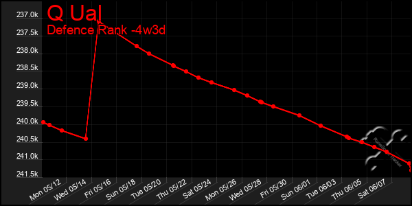 Last 31 Days Graph of Q Ual