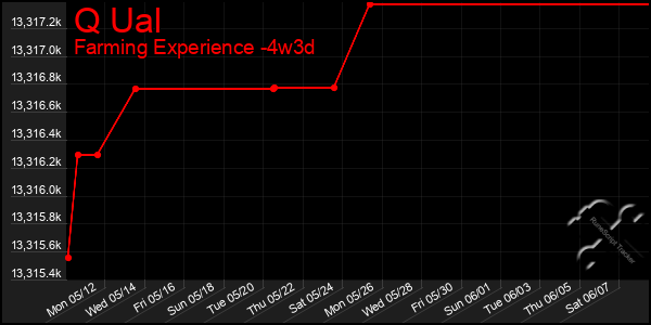 Last 31 Days Graph of Q Ual