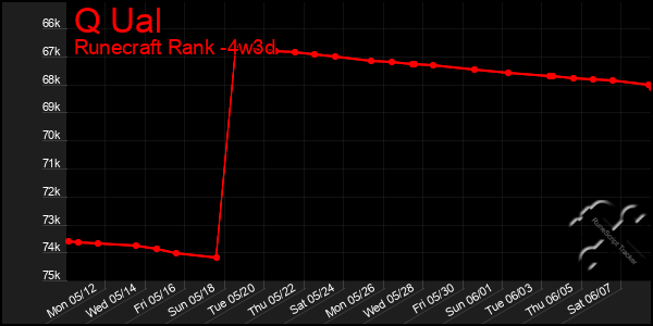 Last 31 Days Graph of Q Ual