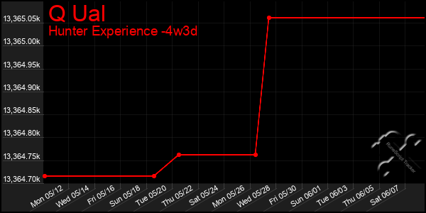 Last 31 Days Graph of Q Ual