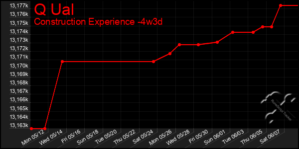 Last 31 Days Graph of Q Ual