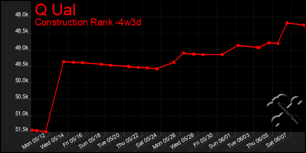 Last 31 Days Graph of Q Ual