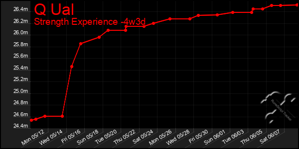 Last 31 Days Graph of Q Ual