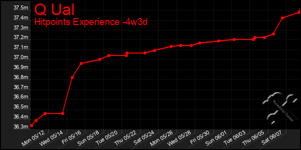Last 31 Days Graph of Q Ual