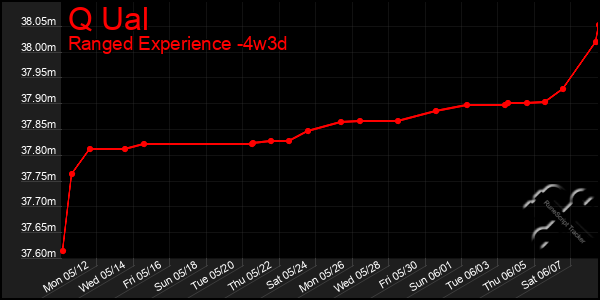 Last 31 Days Graph of Q Ual