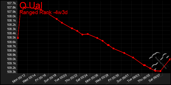 Last 31 Days Graph of Q Ual