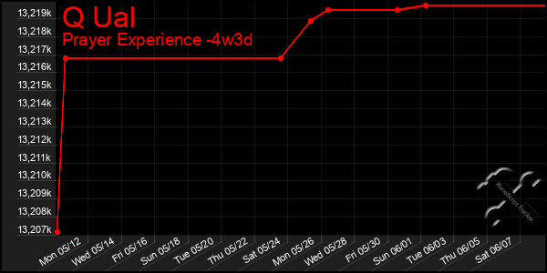 Last 31 Days Graph of Q Ual