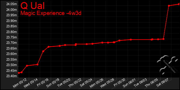 Last 31 Days Graph of Q Ual